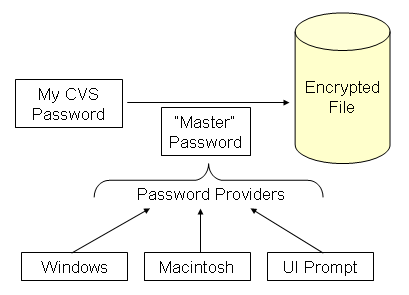 Schema of secure storage encrypting data